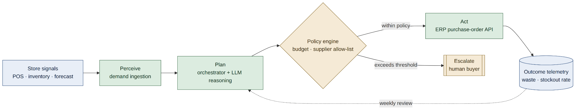 Figura 1: Um agente de reposição percebe sinais de estoque, planeja o pedido, valida contra o policy engine e então executa via API de compras ou escala para um comprador humano, com telemetria alimentando a revisão semanal.