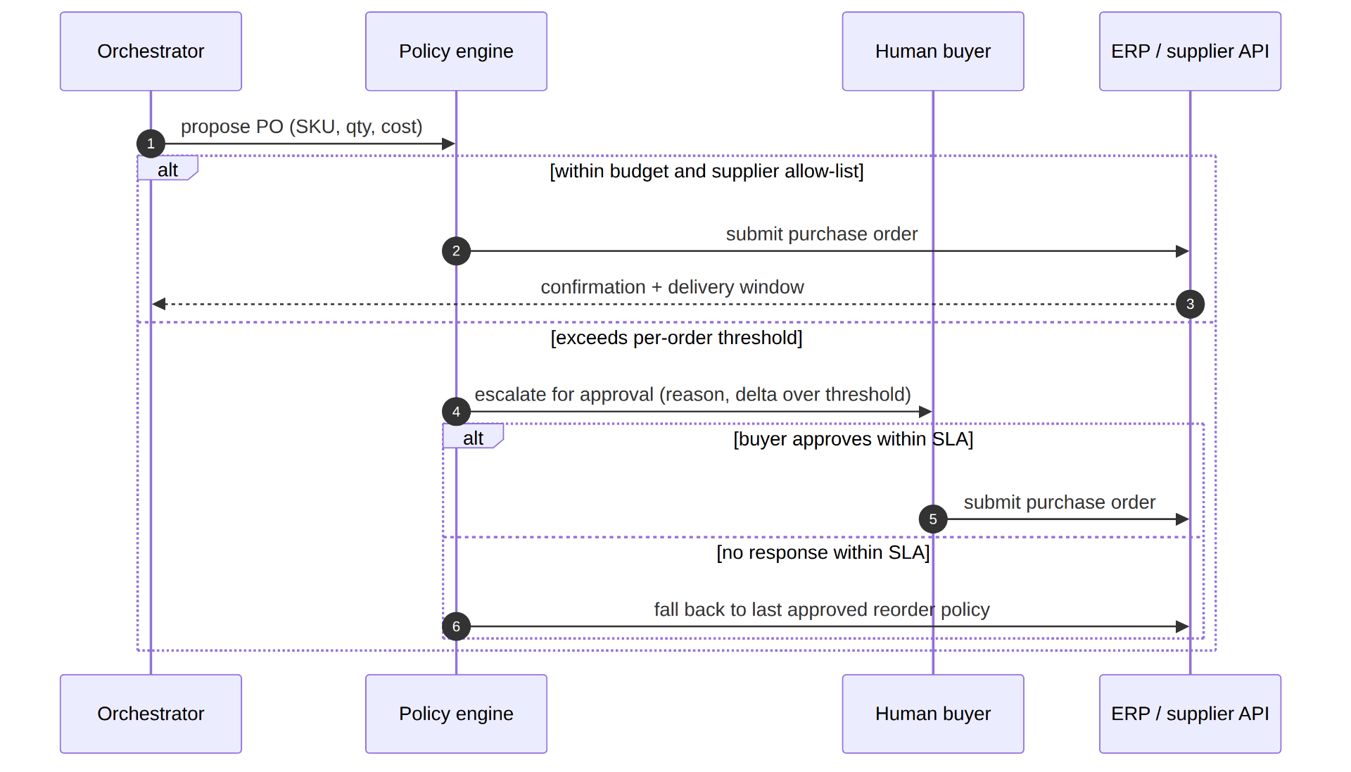 Figura 2: Diagrama de sequência mostrando um pedido de compra proposto sendo submetido automaticamente quando dentro da política, ou escalado a um comprador humano com fallback para a última política aprovada caso não haja resposta no prazo.